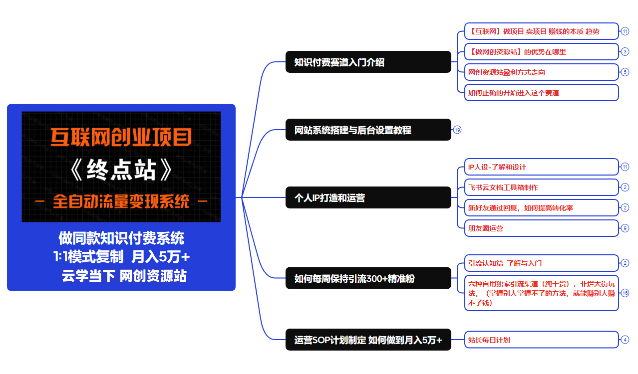 搭建一个属于自己的资源平台（网站+APP）打造独立品牌，多渠道流量变现玩法